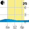 Tide chart for Pascagoula NOAA, Mississippi on 2023/07/25