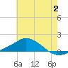 Tide chart for Pascagoula NOAA, Mississippi on 2023/07/2