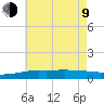 Tide chart for Pascagoula NOAA, Mississippi on 2023/07/9