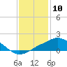 Tide chart for Pascagoula NOAA, Mississippi on 2024/01/10