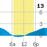 Tide chart for Pascagoula NOAA, Mississippi on 2024/01/13