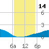 Tide chart for Pascagoula NOAA, Mississippi on 2024/01/14