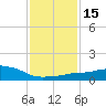 Tide chart for Pascagoula NOAA, Mississippi on 2024/01/15