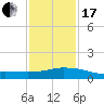 Tide chart for Pascagoula NOAA, Mississippi on 2024/01/17
