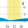 Tide chart for Pascagoula NOAA, Mississippi on 2024/01/1