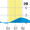 Tide chart for Pascagoula NOAA, Mississippi on 2024/01/20