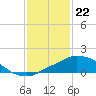Tide chart for Pascagoula NOAA, Mississippi on 2024/01/22