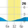 Tide chart for Pascagoula NOAA, Mississippi on 2024/01/26