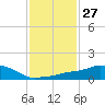 Tide chart for Pascagoula NOAA, Mississippi on 2024/01/27