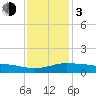 Tide chart for Pascagoula NOAA, Mississippi on 2024/01/3