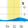 Tide chart for Pascagoula NOAA, Mississippi on 2024/01/5