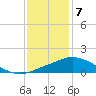 Tide chart for Pascagoula NOAA, Mississippi on 2024/01/7