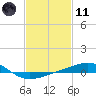 Tide chart for Pascagoula Beach, Mississippi on 2021/02/11