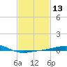 Tide chart for Pascagoula Beach, Mississippi on 2021/02/13