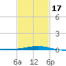 Tide chart for Pascagoula Beach, Mississippi on 2021/02/17