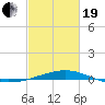 Tide chart for Pascagoula Beach, Mississippi on 2021/02/19