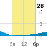 Tide chart for Pascagoula Beach, Mississippi on 2021/02/28