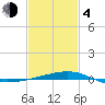 Tide chart for Pascagoula Beach, Mississippi on 2021/02/4