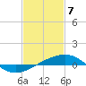 Tide chart for Pascagoula Beach, Mississippi on 2021/02/7