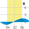 Tide chart for Pascagoula Beach, Mississippi on 2021/02/8