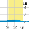 Tide chart for Pascagoula Beach, Mississippi on 2021/03/16