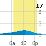 Tide chart for Pascagoula Beach, Mississippi on 2021/03/17