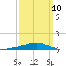 Tide chart for Pascagoula Beach, Mississippi on 2021/03/18