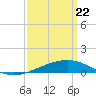 Tide chart for Pascagoula Beach, Mississippi on 2021/03/22