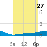 Tide chart for Pascagoula Beach, Mississippi on 2021/03/27