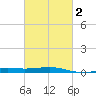 Tide chart for Pascagoula Beach, Mississippi on 2021/03/2