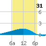 Tide chart for Pascagoula Beach, Mississippi on 2021/03/31