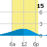 Tide chart for Pascagoula Beach, Mississippi on 2021/04/15