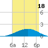 Tide chart for Pascagoula Beach, Mississippi on 2021/04/18
