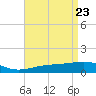 Tide chart for Pascagoula Beach, Mississippi on 2021/04/23