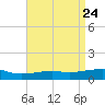 Tide chart for Pascagoula Beach, Mississippi on 2021/04/24