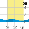 Tide chart for Pascagoula Beach, Mississippi on 2021/04/25