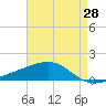 Tide chart for Pascagoula Beach, Mississippi on 2021/04/28