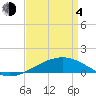 Tide chart for Pascagoula Beach, Mississippi on 2021/04/4