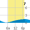 Tide chart for Pascagoula Beach, Mississippi on 2021/04/7