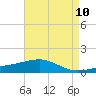 Tide chart for Pascagoula Beach, Mississippi on 2021/05/10