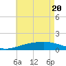 Tide chart for Pascagoula Beach, Mississippi on 2021/05/20