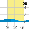 Tide chart for Pascagoula Beach, Mississippi on 2021/05/23