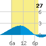 Tide chart for Pascagoula Beach, Mississippi on 2021/05/27