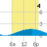 Tide chart for Pascagoula Beach, Mississippi on 2021/05/4