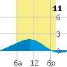 Tide chart for Pascagoula Beach, Mississippi on 2021/06/11