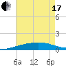 Tide chart for Pascagoula Beach, Mississippi on 2021/06/17