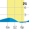 Tide chart for Pascagoula Beach, Mississippi on 2021/06/21
