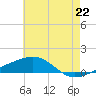 Tide chart for Pascagoula Beach, Mississippi on 2021/06/22