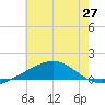 Tide chart for Pascagoula Beach, Mississippi on 2021/06/27