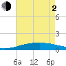 Tide chart for Pascagoula Beach, Mississippi on 2021/06/2